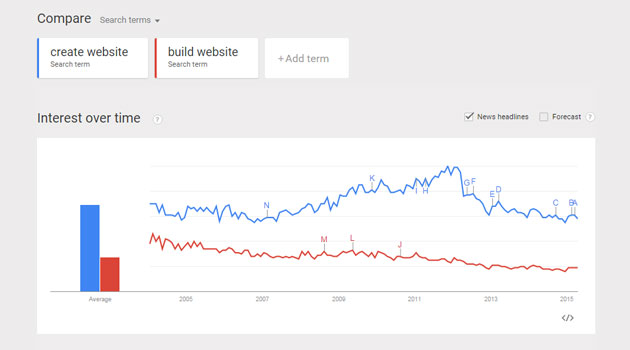 Google Trends in action Google trends comparing keywords